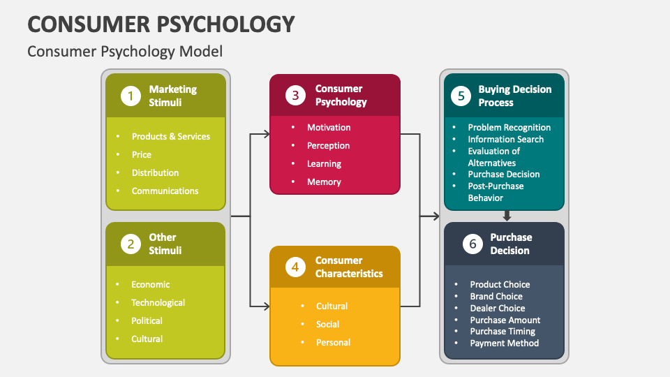 How Can Marketing Psychology Influence Consumer Decisions?